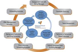 It is a business model where a company outsources the management of the recruitment function (in whole or part) to a third party expert to drive cost, quality, efficiency, service, and scalability benefits. Rpo Solutions Rpo Solutions Manpower