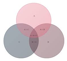 Printable 3 Circle Venn Diagram Venn Diagram Examples Venn Diagram Symbols Venn Diagram