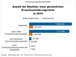 Zum beispiel von deinem alter bei rentenbeginn, deinen beitragszahlungen, dementsprechend auch von deinem. Erwerbsminderungsrente Im Schnitt Unter 800 Euro