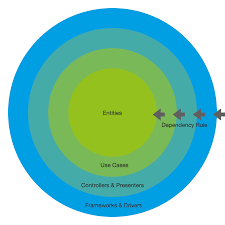 If component b changes, then a should change accordingly. Software Architecture About Dependencies By Niklas Wulf Grandcentrix Medium
