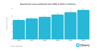 Reference 20 is a survey study of the current dynamics of the malaysian market for smartphones and the usage. How Many People Have Smartphones In 2020 Oberlo