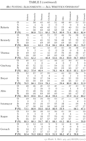 Columbia's amicus brief is cited in both dissenting opinions. The Statistics Harvard Law Review