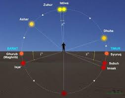 Dalam tata surya kita terdapat 8 planet, sedangkan pluto sudah dikeluarkan dari daftar nama planet tata surya dan dikelompokkan sebagai anggota planet kurcaci. Kenapa Nama Planet Melayu Lain Dengan Bahasa Inggeris Deenamik