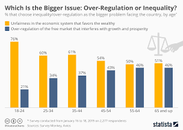 Chart Which Is The Bigger Issue Over Regulation Or