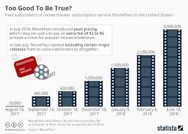 Chart Too Good To Be True Statista