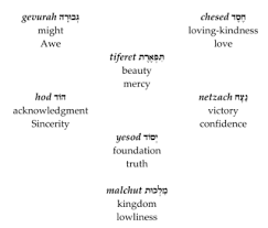 The Unifications Of The Emotive Sefirot Galeinai