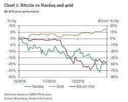 Bitcoin Is No Substitute For Gold As The Largest And Most Established Cryptocurrency Bitcoin Has Earned A Reputation Among M Tech Stocks Bitcoin Bitcoin Chart