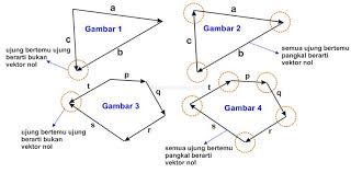 Definisi, kelebihan dan kekurangan vektor dan bitmap. Pengertian Contoh Dan Cara Mudah Menentukan Vektor Nol Fisikabc