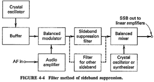 Methods Of Suppressing Unwanted Sidebands Filter System