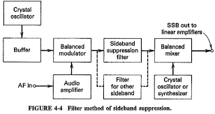 methods of suppressing unwanted sidebands filter system