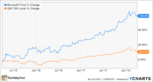 Is Microsoft Stock A Buy The Motley Fool