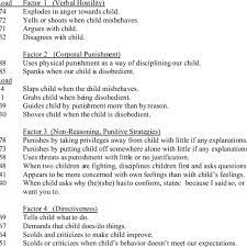 A well designed questionnaire can help you to identify client habits; Cont D Parenting Practices Questionnaire Constructs Authorit Arian Download Table