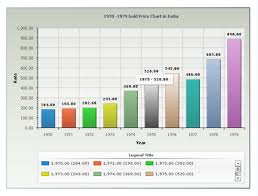 Yearly Gold Price Chart In India Last 50 Years History