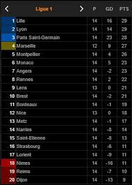 Liga prancis | soccernews.id psg masih terlalu kuat di liga prancis posisinya di puncak klasemen belum tersentuh siapapun, bahkan mereka. Klasemen Liga Prancis Terbaru
