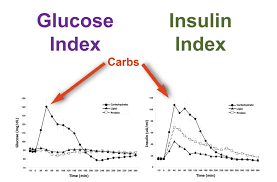Interesting Green Insulin Index