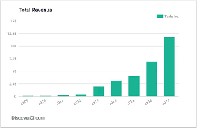 Tesla Tsla Revenue History Stock Analysis Tesla Data Visualization