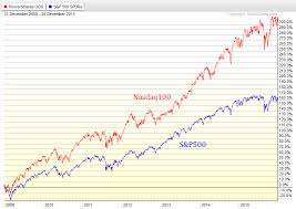 The U S Stock Market Bottomed In 2008 Not March 2009 All