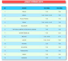 Waktu pelaksanaan yaitu sejak awal ramadhan dan paling lambat sebelum pelaksanaan shalat idul fitri. Kadar Zakat Fitrah 2019