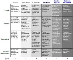 Gartner It Infrastructure And Operations Maturity Model Enterprise Architecture Change Management Business Analysis