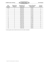 4 hours this file contains the state of texas assessments of academic readiness (staar) administered in spring, 2016, along with the answer key, learning objectives, and, for writing tests, the scoring guide. Https Tea Texas Gov Sites Default Files Staar 2016 Key G4 Write 081016 Pdf