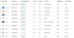 Summary top 10 best crypto exchanges. Bithumb Ranks First In Korea And Third In The World In Crypto Trading Volume Business Wire