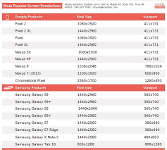 Resolutions Of Web Browsers For Testing New Website Designs