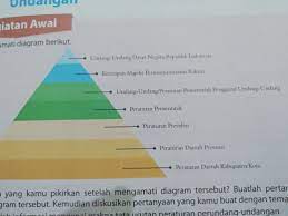 10 tahun 2004 cermati uraian berikut : Sebutkan Tata Urutan Peraturan Perundang Undangan Nasional Menurut Uu Nomor 12 Tahun 2011 Brainly Co Id