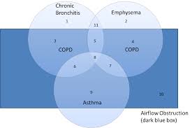 The common symptoms of chronic obstructive pulmonary disease (copd) include shortness of breath, cough, fatigue, wheezing symptoms of chronic obstructive pulmonary disease (copd). Asthma And Copd Overlapping Disorders Or Distinct Processes Intechopen