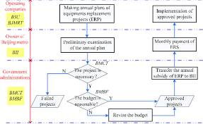 Medical Equipment Procurement Flowchart All Inclusive