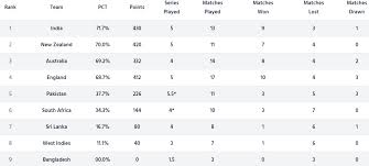 Thmyl oatsab foad / pvc floating dock drone fest. World Test Championship Points Table Icc World Test Championship Points Table 6 January 2021 Icc Wtc Points Table Youtube India Would Be Looking Up To Maintain Its Winning Ways In