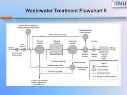 Rare Water Treatment Flowchart Processes Of Waste Water