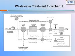 rare water treatment flowchart processes of waste water