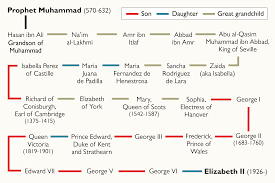 Philip, duke of edinburgh son of prince andrew of greece. The Queen May Be A Child Of The Prophet Muhammad News The Times