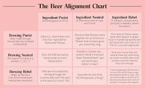 Octobers Beer Alignment Chart October