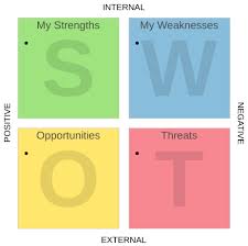 Taking the positive personality traits we do have for granted, we don't always consider ways to develop and improve our own character. Personal Swot Analysis Swot Analysis Template