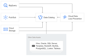 Cas confirmés, mortalité, guérisons, toutes les statistiques Data Catalog Data Discovery Google Cloud