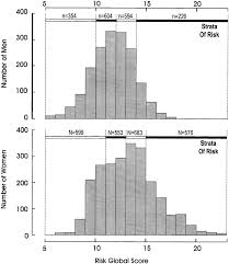 Treatment Of Isolated Systolic Hypertension Is Most Effective In Older Patients With High Risk Profile Circulation
