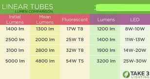 Lumen To Watt Comparison Energy Vs Brightness
