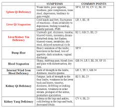 Multiple Sclerosis And Acupuncture Acupuncture Technology News Multiple Sclerosis Acupuncture Spleen Qi Deficiency