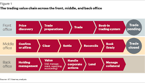 The Trading Value Chain Across The Front Middle And Back Office Corporativas