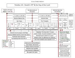 book of revelation timeline chart this timeline is