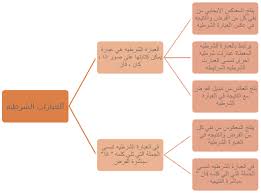 لمسة ع لم تلخيص الوحدة الأولى