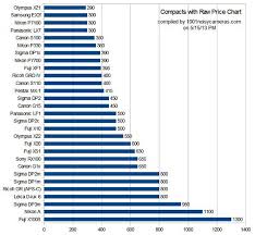 charts comparing the prices of high end compact and