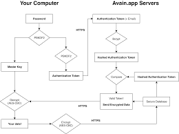 Code (set of rules for converting information). Avain