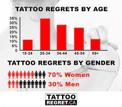 In 2013, the national average for tattoo removal procedures reached $588. Tattoo Removal Statistics Laser And Non Laser Tattoo Removal Tattoo Regret