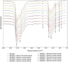 classification of anfo samples based on their fuel