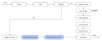 openGauss 7.0.0-RC2 技术特性：Bypass 和MMAP，提升AI 核心场景 ...