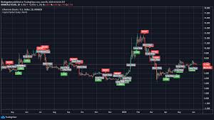 Khóa học giúp kết hợp wyckoff method với các indicators của ta giúp các wyckoffians traders thêm tự tin trong việc đi lệnh. Tradingview Crypto Screener Alerts Enable Pattern Day Trading Protection Grit Ventures