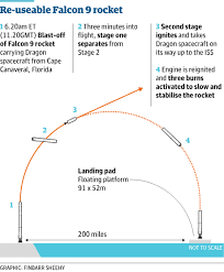 Seth@stotion.com 801.360.8346 spacex | logo mistakes, corrections, and finishing touches by stotion Spacex Mission Could Herald New Era Of Reusable Rockets Science The Guardian