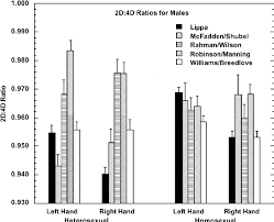 Average 2d 4d Ratios For Heterosexual And Homosexual Males